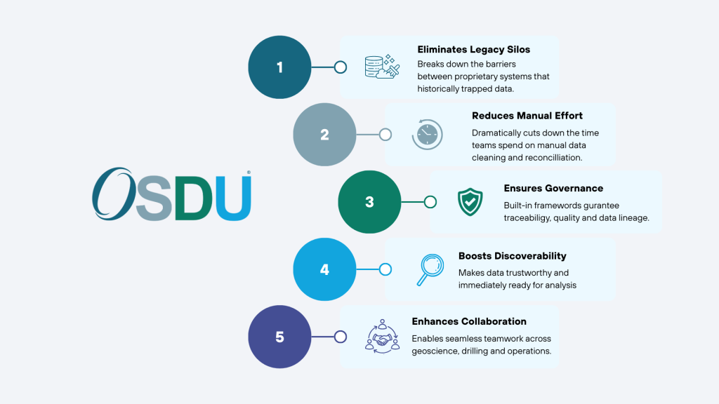 OSDU delivers five key benefits: eliminating legacy silos, reducing manual effort, ensuring data governance, improving data discoverability, and enhancing collaboration across operational teams.