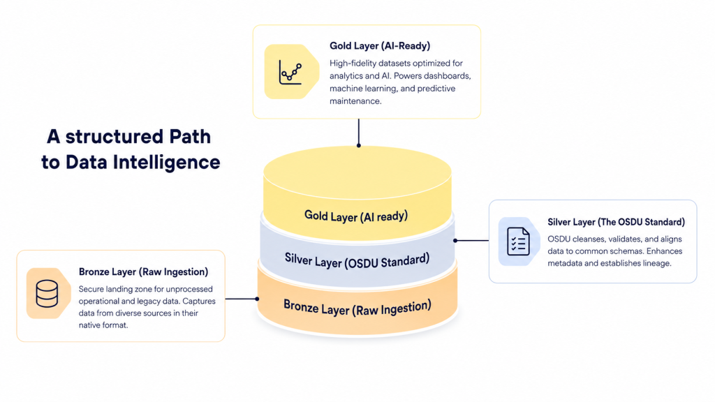 OSDU medallion architecture showing data progressing from the Bronze raw-ingestion layer to the Silver OSDU-standard layer and finally to the Gold AI-ready analytics layer.