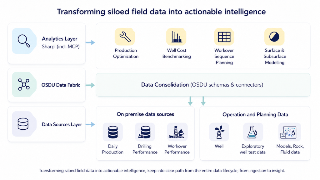 Layered OSDU data architecture connecting operational data sources through an OSDU data fabric to analytics use cases, including production optimization, cost benchmarking, workover planning, and subsurface modelling.